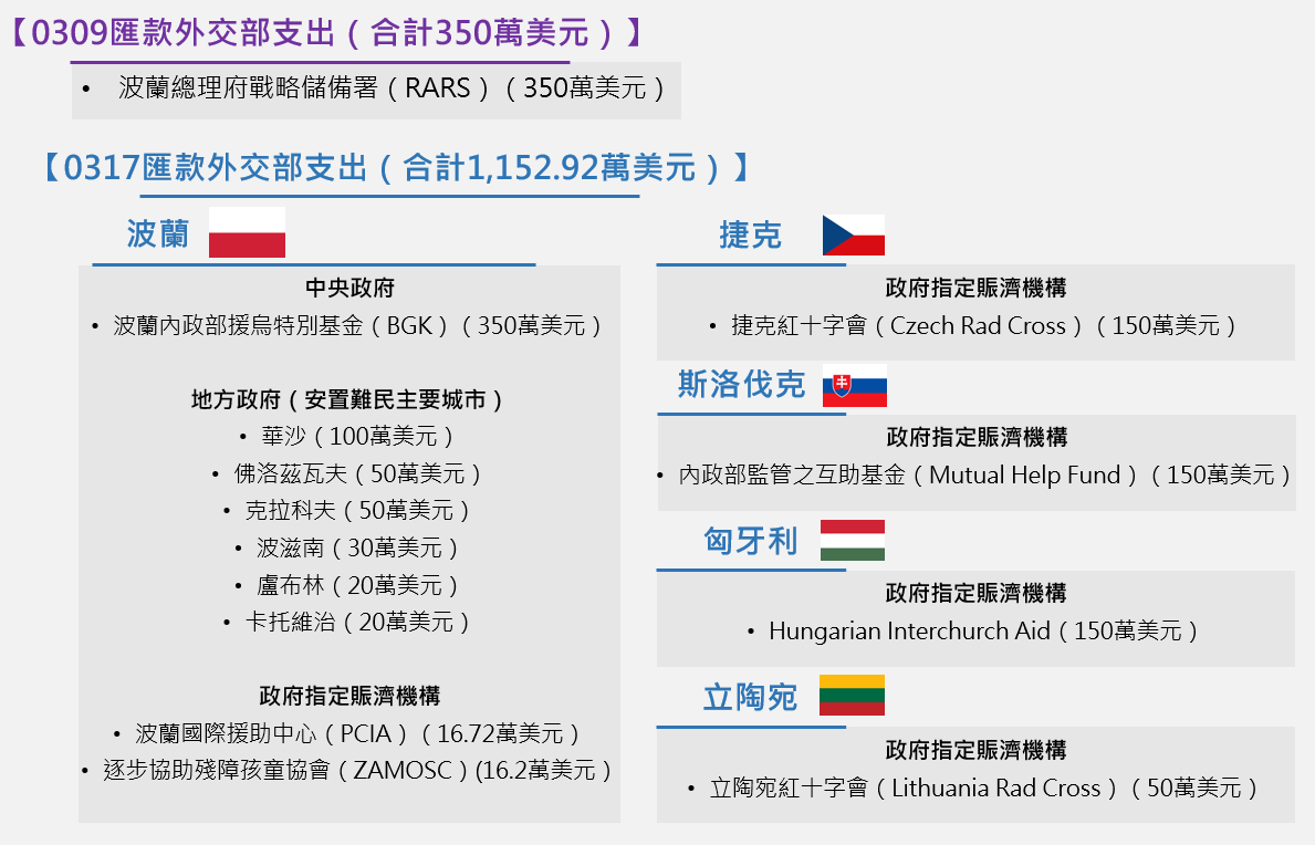 2022年烏克蘭國際援助專案-第1次公開徵信支出