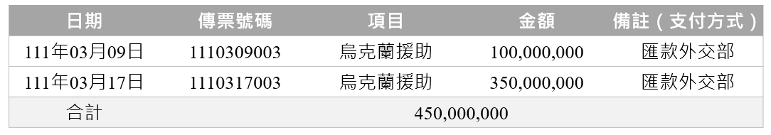 2022年烏克蘭國際援助專案-第1次公開徵信支出