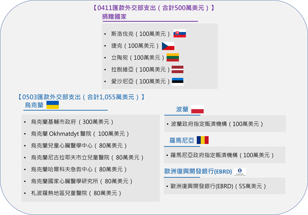 2022年烏克蘭國際援助專案-第2次公開徵信支出