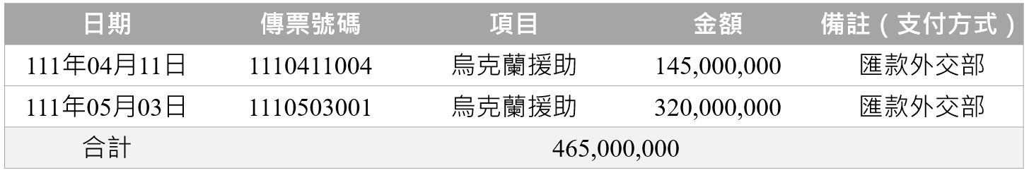 2022年烏克蘭國際援助專案-第2次公開徵信支出