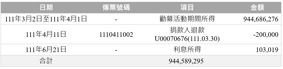 2022年烏克蘭國際援助專案-第4次公開徵信收入