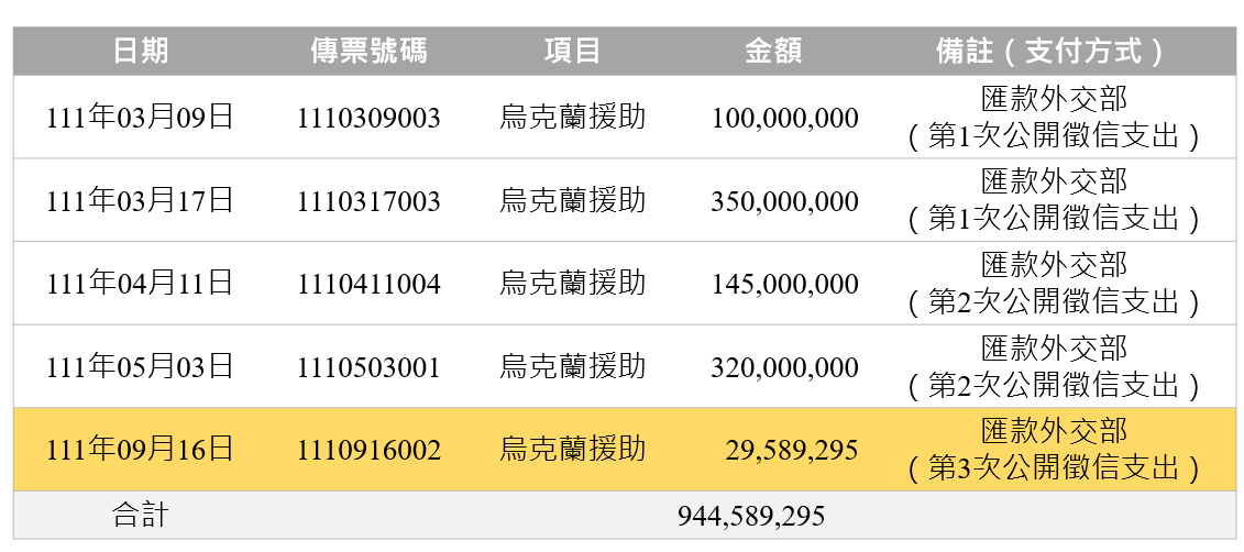 2022年烏克蘭國際援助專案-第3次公開徵信支出