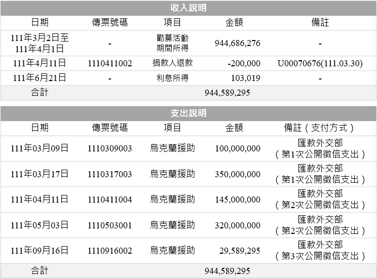 本會於111年9月16日將烏克蘭國際援助專案餘款匯至外交部專戶統籌運用