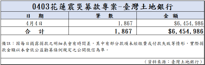113年4月4日捐款明細(截至23:59)