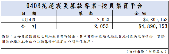 113年4月4日捐款明細(截至23:59)