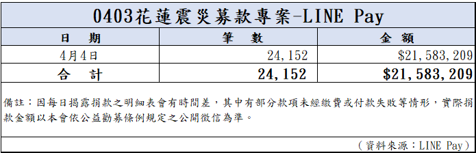 113年4月4日捐款明細(截至23:59)
