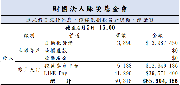 113年4月5日捐款明細(截至16:00)