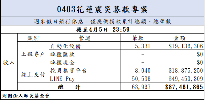 113年4月5日捐款明細(截至23:59)