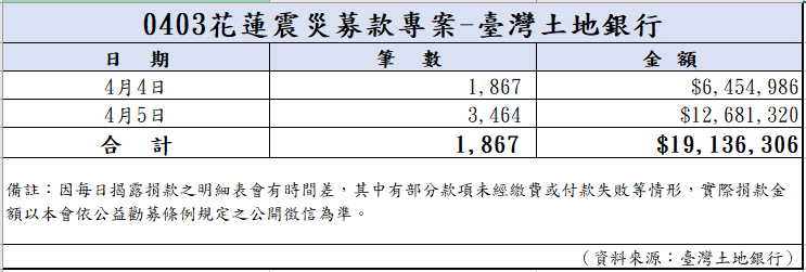 113年4月5日捐款明細(截至23:59)