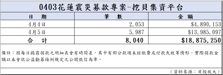 113年4月5日捐款明細(截至23:59)