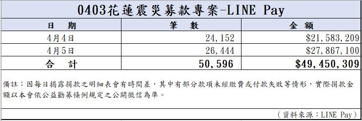 113年4月5日捐款明細(截至23:59)