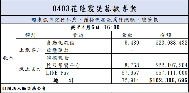 113年4月6日捐款明細(截至16:00)