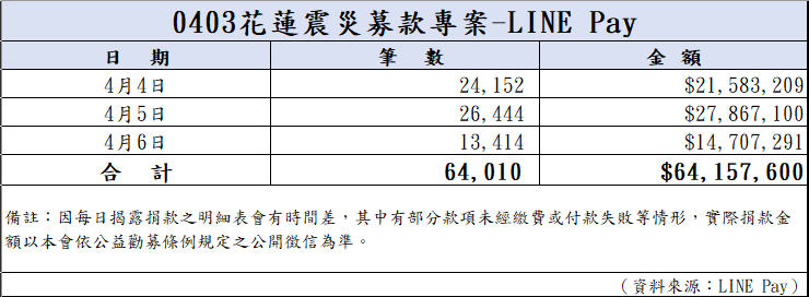 113年4月6日捐款明細(截至23:59)