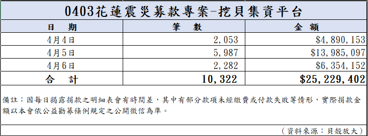 113年4月6日捐款明細(截至23:59)