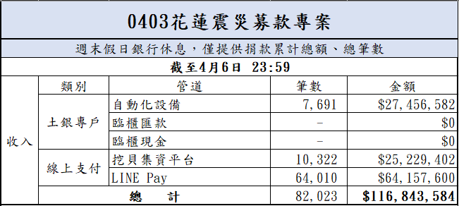 113年4月6日捐款明細(截至23:59)