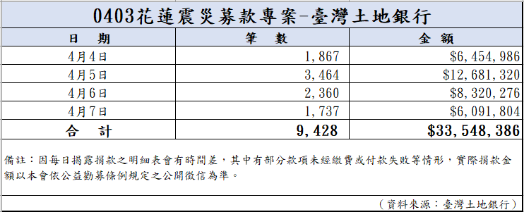 113年4月7日捐款明細(截至23:59)