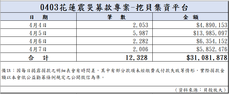 113年4月7日捐款明細(截至23:59)