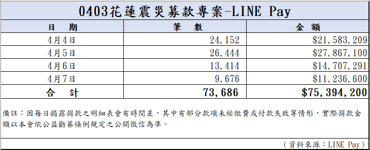 113年4月7日捐款明細(截至23:59)