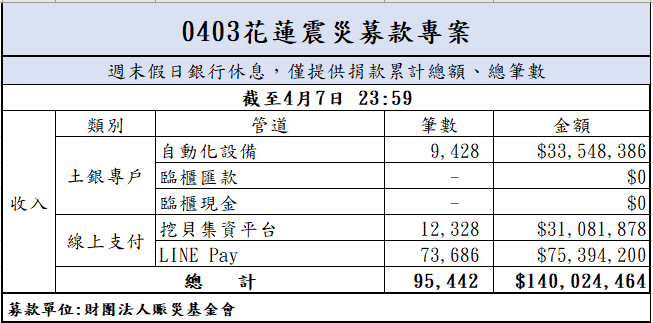 113年4月7日捐款明細(截至23:59)