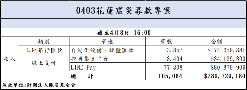 113年4月8日捐款明細(截至16:00)