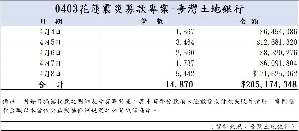 113年4月8日捐款明細(截至23:59)