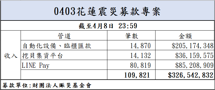 113年4月8日捐款明細(截至23:59)