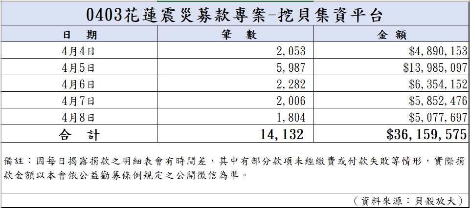 113年4月8日捐款明細(截至23:59)