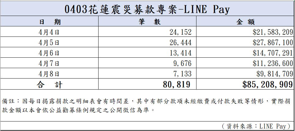 113年4月8日捐款明細(截至23:59)