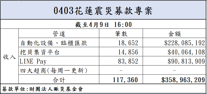 113年4月9日捐款明細(截至16:00)