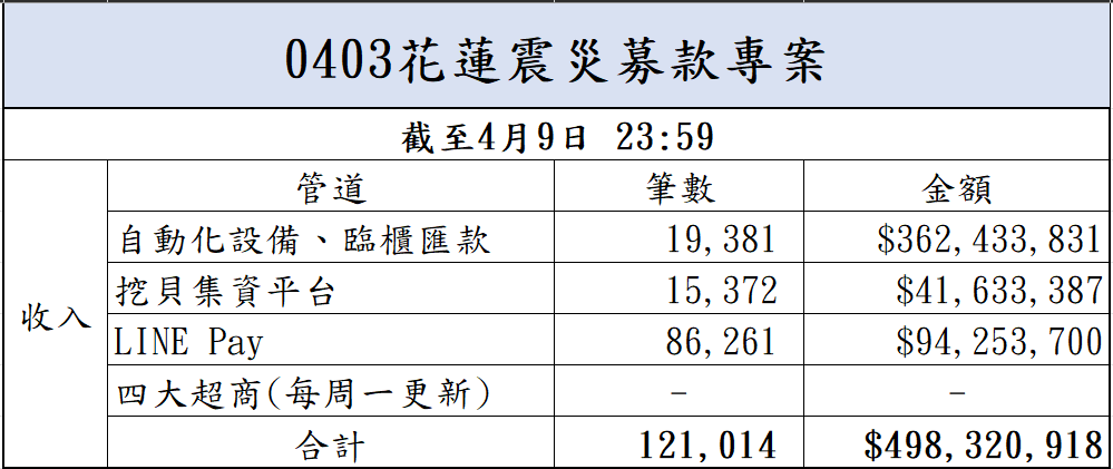 113年4月9日捐款明細(截至23:59)