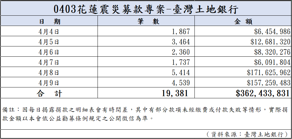 113年4月9日捐款明細(截至23:59)