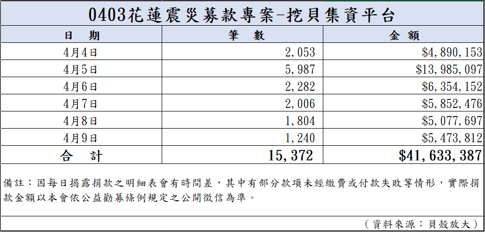113年4月9日捐款明細(截至23:59)