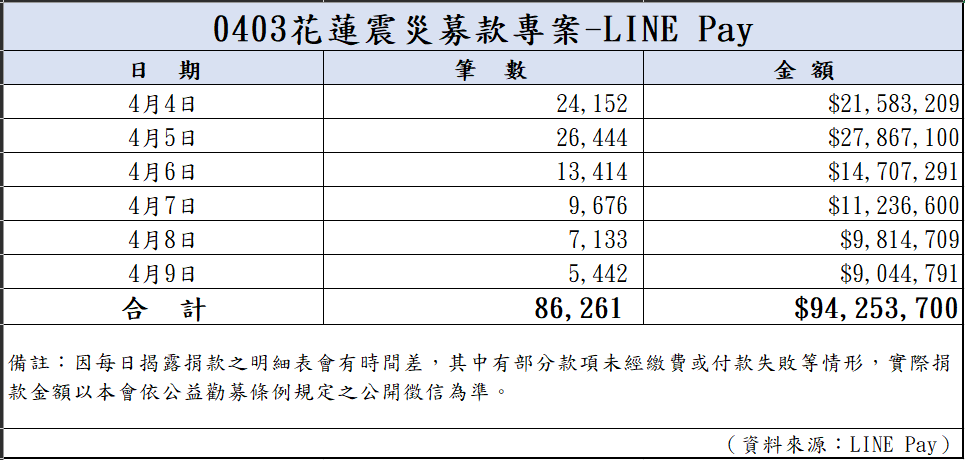 113年4月9日捐款明細(截至23:59)