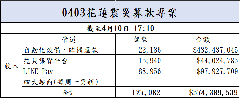 113年4月10日捐款明細(截至17:10)