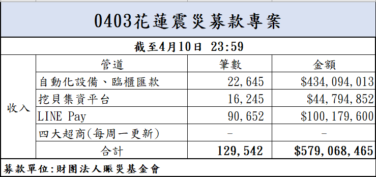 113年4月10日捐款明細(截至23:59)
