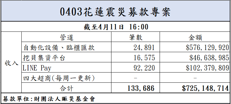113年4月11日捐款明細(截至16:00)