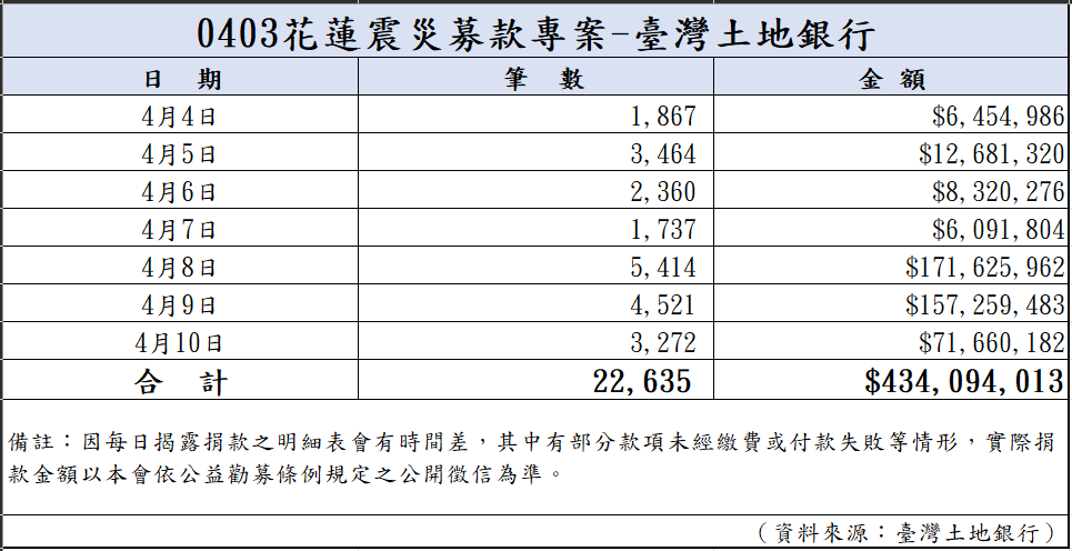 113年4月10日捐款明細(截至23:59)