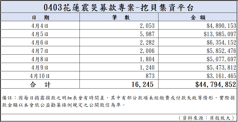 113年4月10日捐款明細(截至23:59)