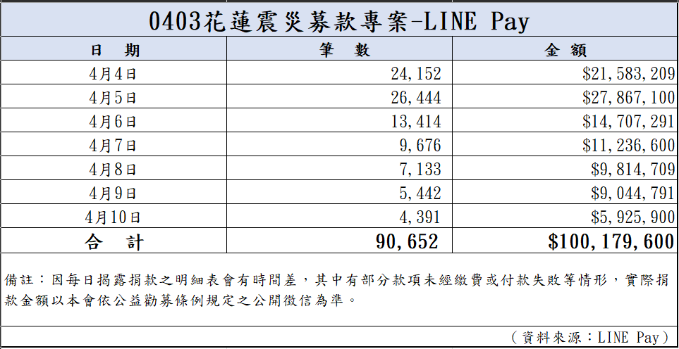 113年4月10日捐款明細(截至23:59)