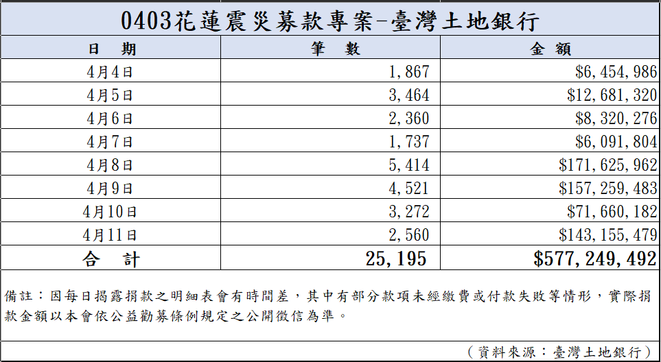 113年4月12日捐款明細(截至07:00)