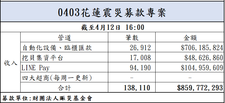 113年4月12日捐款明細(截至16:00)