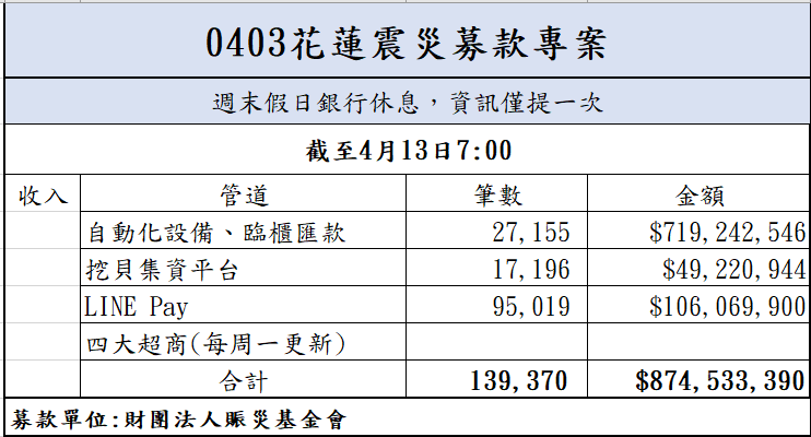 113年4月13日捐款明細(截至07:00)
