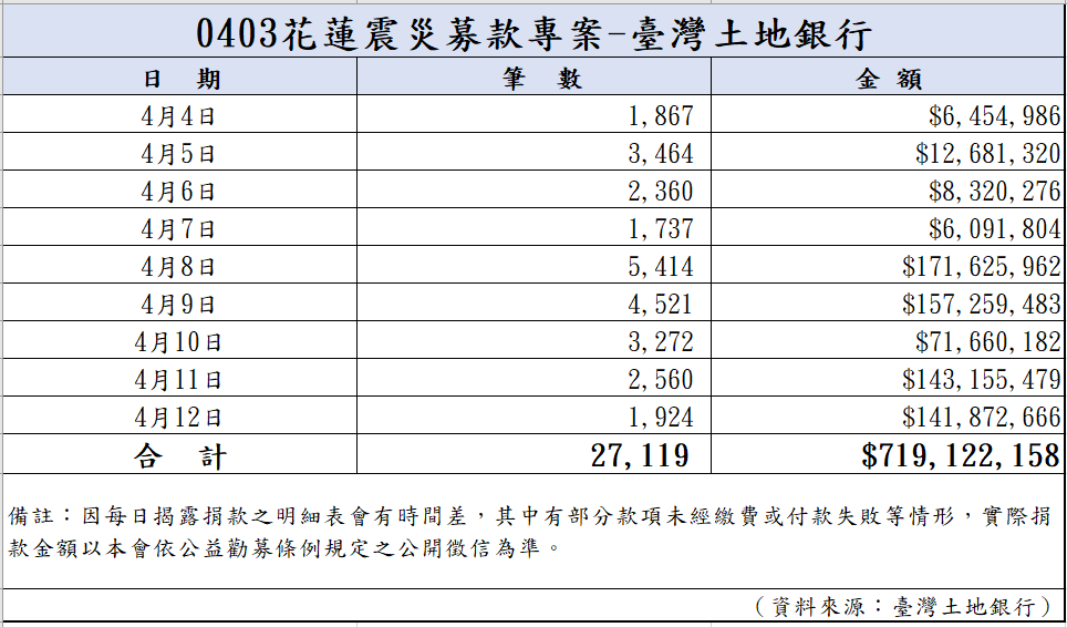 113年4月13日捐款明細(截至07:00)