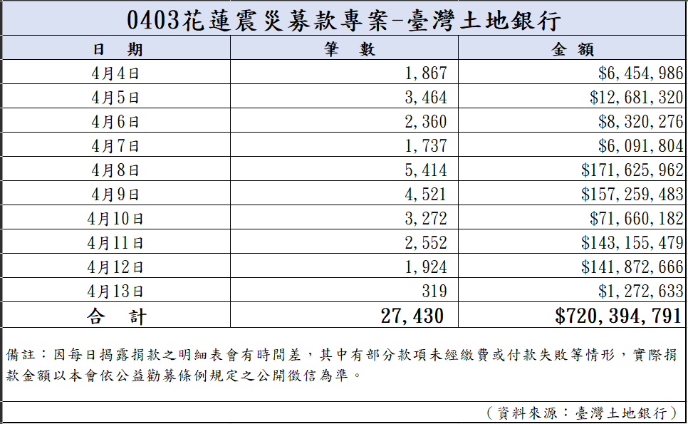113年4月14日捐款明細(截至07:00)