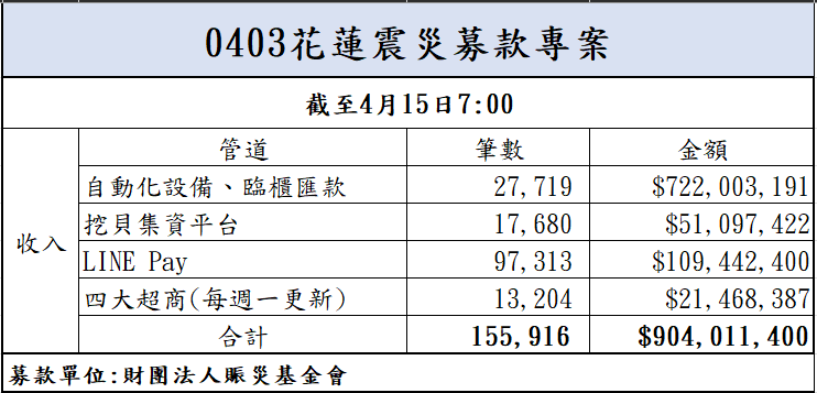 113年4月15日捐款明細(截至07:00)