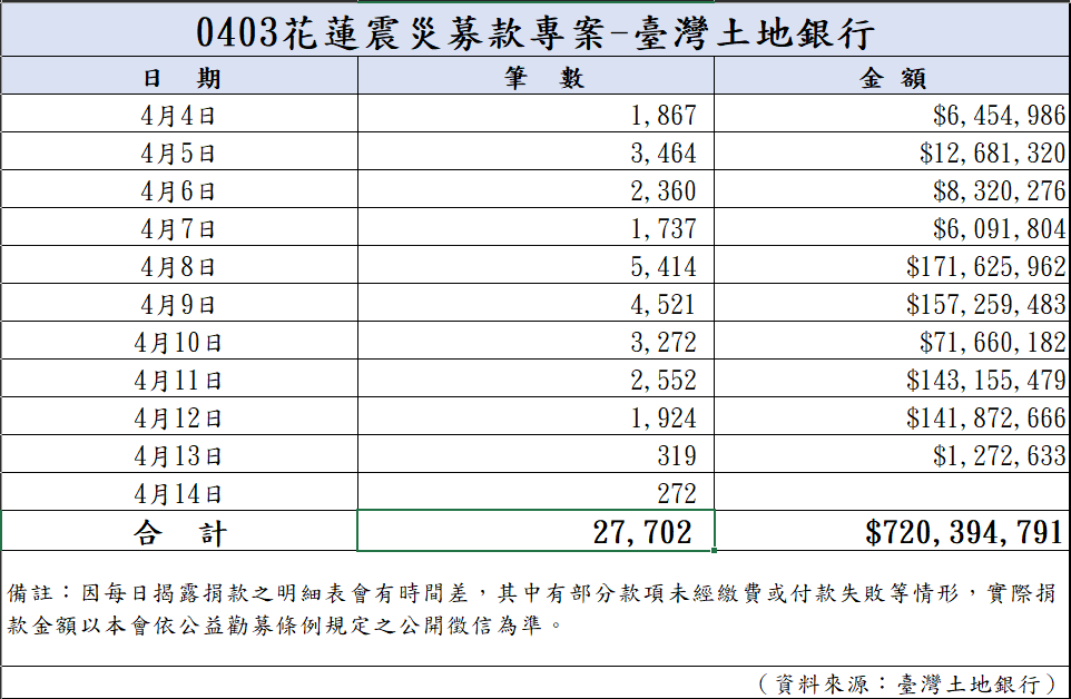 113年4月15日捐款明細(截至07:00)