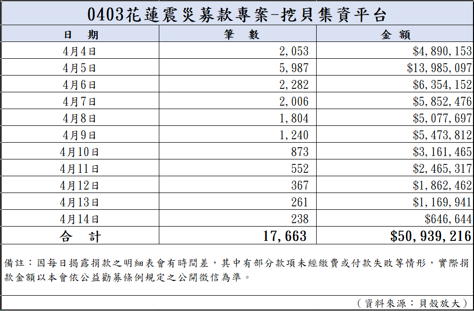113年4月15日捐款明細(截至07:00)