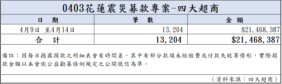 113年4月15日捐款明細(截至07:00)