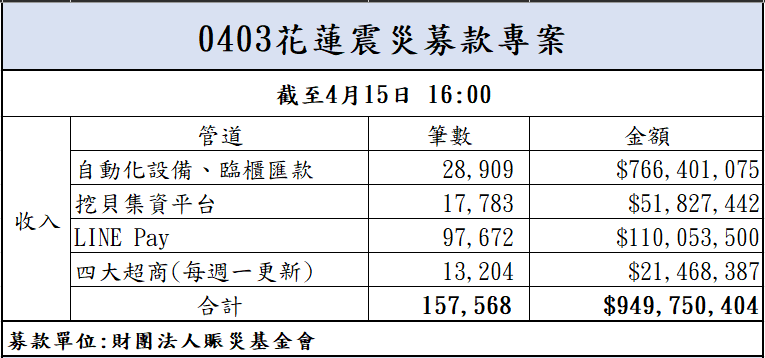 113年4月15日捐款明細(截至16:00)