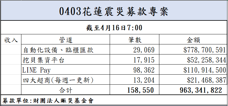 113年4月16日捐款明細(截至07:00)